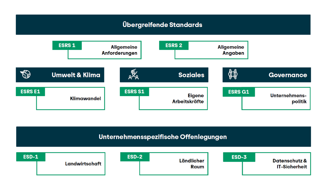 ESRS-Rahmen der Corporate Sustainability Reporting Directive (CSRD) mit übergreifenden Standards Dieses Diagramm stellt eine vereinfachte Übersicht des ESRS-Rahmens (European Sustainability Reporting Standards) dar, strukturiert im Rahmen der Corporate Sustainability Reporting Directive (CSRD). Übergreifende Standards: ESRS 1 - Allgemeine Anforderungen, ESRS 2 - Allgemeine Angaben. Thematische Standards: Umwelt & Klima - ESRS E1 – Klimawandel, Soziales: ESRS S1 - Eigene Arbeitskräfte. Governance - ESRS G1- Unternehmenspolitik. Unternehmensspezifische Offenlegungen: ESD-1 – Landwirtschaft, ESD-2 - Ländlicher Raum, ESD-3 – Datenschutz.