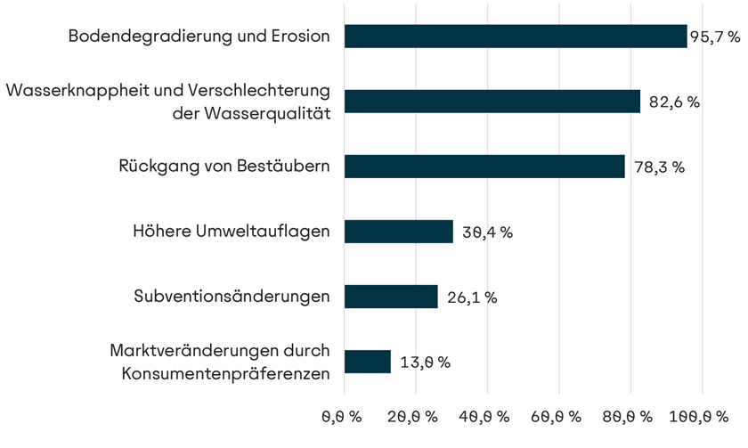 Visualisierung Relevanz naturbezogener Risiken in der Landwirtschaft