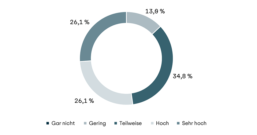 Visualisierung Künftige Relevanz naturbezogener Risiken