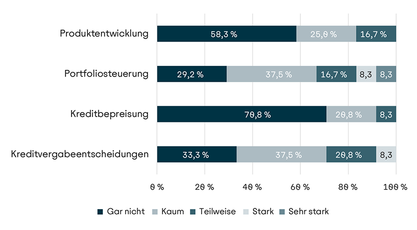 Visualisierung Einfluss von naturbezogenen Risiken