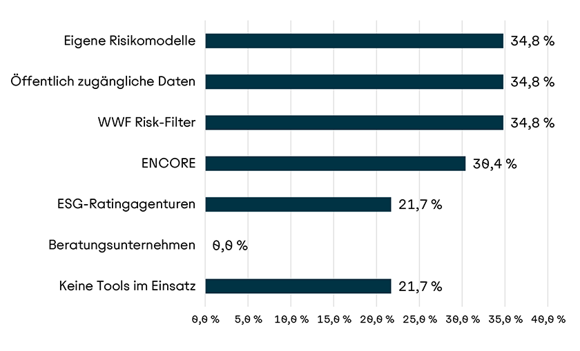 Visualisierung Nutzung von Tools und Datenquellen