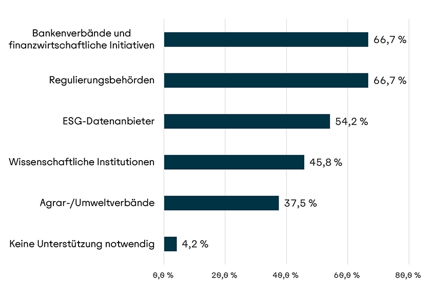 Visualisierung Unterstützung im Bereich Biodiversität