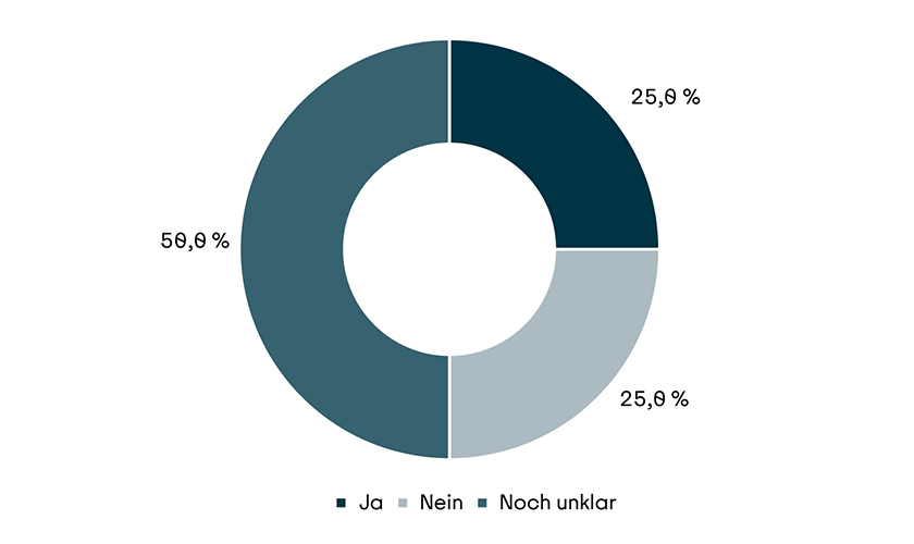 Visualisierung Regulatorische Anforderungen im Bereich Biodiversität