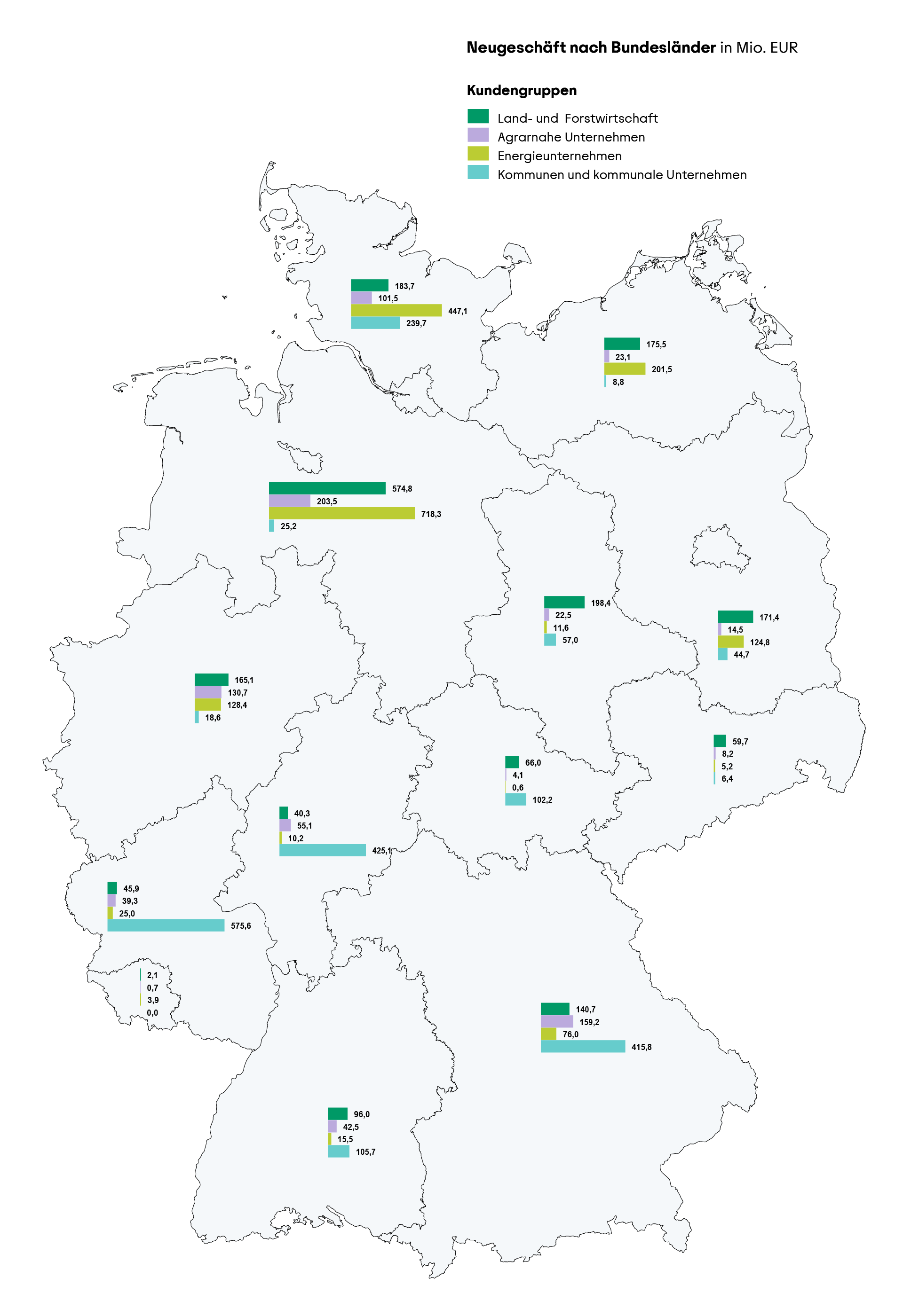 Neugeschäft nach Bundesländern in Mio. EUR