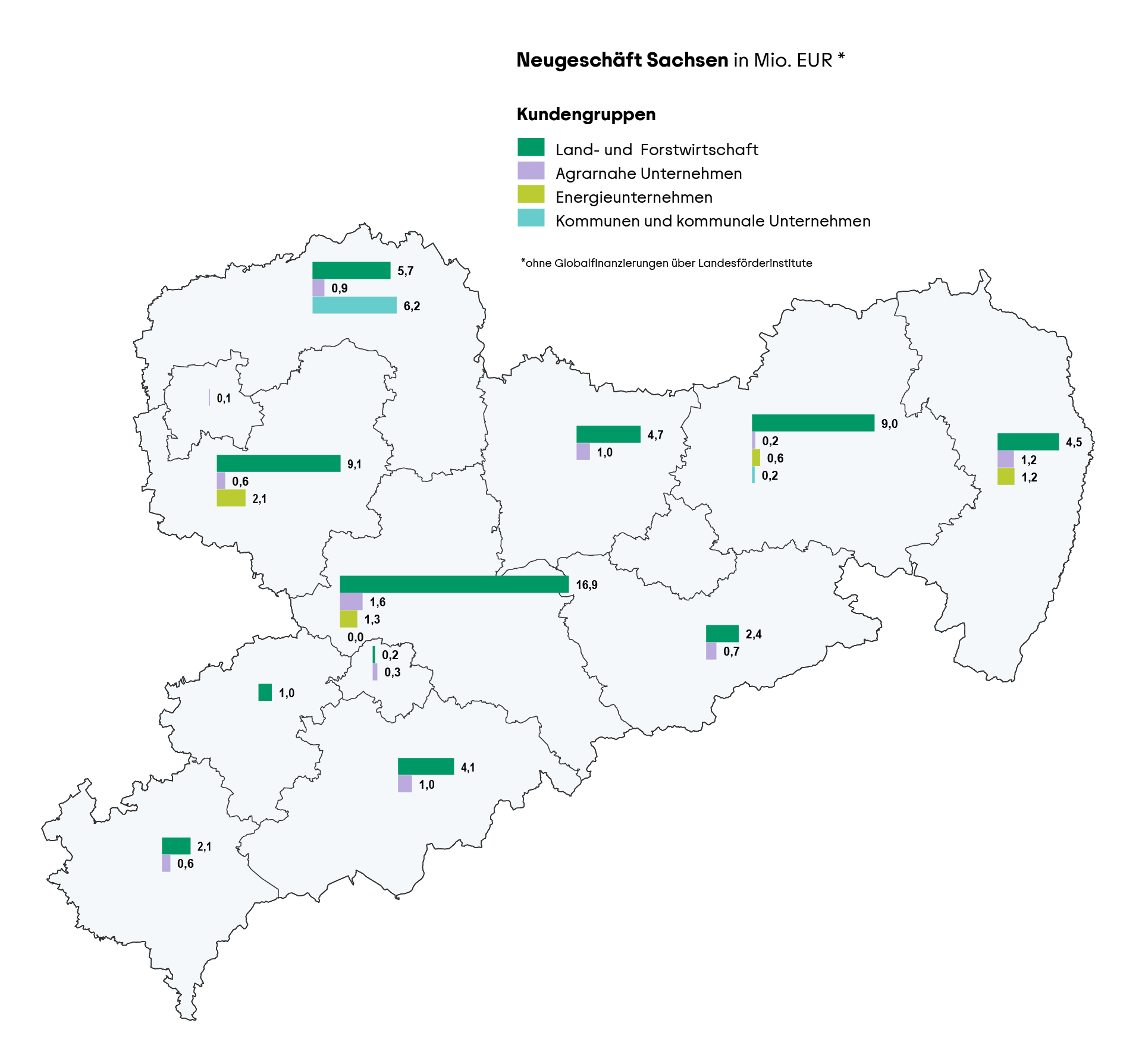 Neugeschäft Sachsen in Mio. EUR