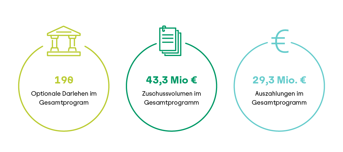 Aktionsprogramm Natürlicher Klimaschutz in Zahlen