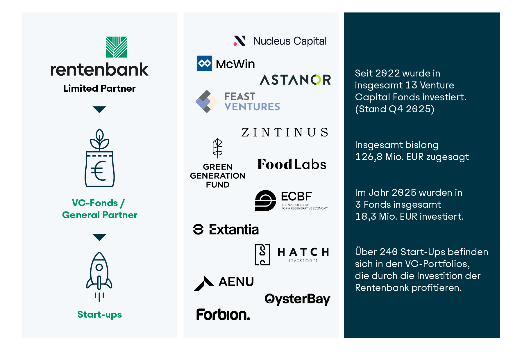 Zusammensetzung des bisher aufgebauten Portfolio der VC-Investments