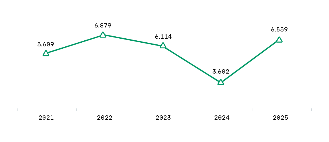 Neugeschäft Förderkredite in Mio. EUR Grüne Liniendiagramm zeigt die Entwicklung von Zahlenwerten über die Jahre 2021 bis 2025. Die X-Achse ist mit den Jahreszahlen 2021, 2022, 2023, 2024 und 2025 beschriftet. Die Y-Achse zeigt Werte, die jeweils an den Datenpunkten stehen: 5.689 für 2021, 6.879 für 2022, 6.114 für 2023, 3.682 für 2024 und 6.559 für 2025.
Die Linie steigt von 2021 auf 2022 an, fällt leicht bis 2023, sinkt deutlich bis 2024 und steigt dann wieder bis 2025. Jeder Datenpunkt ist mit einem weißen Dreieck markiert.