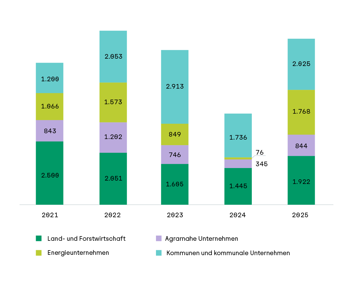 Neugeschäft Förderkredite in Mio. EUR Balkendiagramm mit fünf vertikal angeordneten, unterschiedlich hohen Säulen für die Jahre 2021 bis 2025. Jede Säule ist in vier unterschiedlich farbige Segmente unterteilt, die verschiedene Förderbereiche der Rentenbank darstellen: Land- und Forstwirtschaft, Agrarnahe Unternehmen, Energieunternehmen sowie Kommunen und kommunale Unternehmen. Die Segmenthöhen und Zahlenwerte zeigen die jährlichen Fördervolumina in Millionen Euro. Im Jahr 2021 ist das Gesamtvolumen am niedrigsten, steigt bis 2022 deutlich an, bleibt 2023 und 2024 auf ähnlichem Niveau und erreicht 2025 den höchsten Wert. Die größten Anteile entfallen durchgehend auf Land- und Forstwirtschaft, gefolgt von Kommunen und kommunalen Unternehmen. Die Legende unten ordnet die Farben den jeweiligen Bereichen zu.