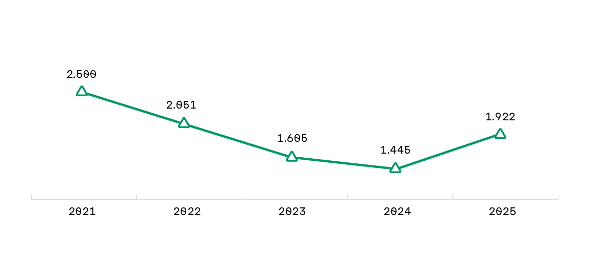 Grün dargestellte Liniendiagramm mit Jahreszahlen von 2021 bis 2025 auf der waagerechten Achse und Zahlenwerten auf der senkrechten Achse. Die Werte sind jeweils durch grüne Dreiecke markiert und mit Zahlen beschriftet: 2.569 für 2021, 2.051 für 2022, 1.665 für 2023, 1.445 für 2024 und 1.922 für 2025. Die Linie zeigt einen Rückgang von 2021 bis 2024 und einen Anstieg im Jahr 2025. Das Diagramm steht im Zusammenhang mit dem Förderbericht der Rentenbank.