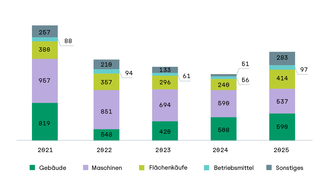 Balkendiagramm mit fünf vertikal angeordneten, unterschiedlich hohen Säulen, die die Fördermittelverteilung der Rentenbank für die Jahre 2021 bis 2025 darstellen. Jede Säule ist in fünf farblich abgesetzte Segmente unterteilt, die jeweils für eine Förderkategorie stehen: Gebäude, Maschinen, Flächenkäufe, Betriebsmittel und Sonstiges. Die Legende am unteren Rand ordnet den Farben die Kategorien zu. In den Segmenten sind die jeweiligen Förderbeträge als Zahlenwerte angegeben.
Die Säulen zeigen, dass die höchsten Förderbeträge in den Jahren 2021 und 2022 für Gebäude und Betriebsmittel vergeben wurden. Im Jahr 2025 ist ein Anstieg bei den Kategorien Gebäude und Sonstiges zu erkennen. Die Werte für die einzelnen Kategorien variieren von Jahr zu Jahr, wobei die Gesamtfördersumme 2021 am höchsten ist und 2024 am niedrigsten.