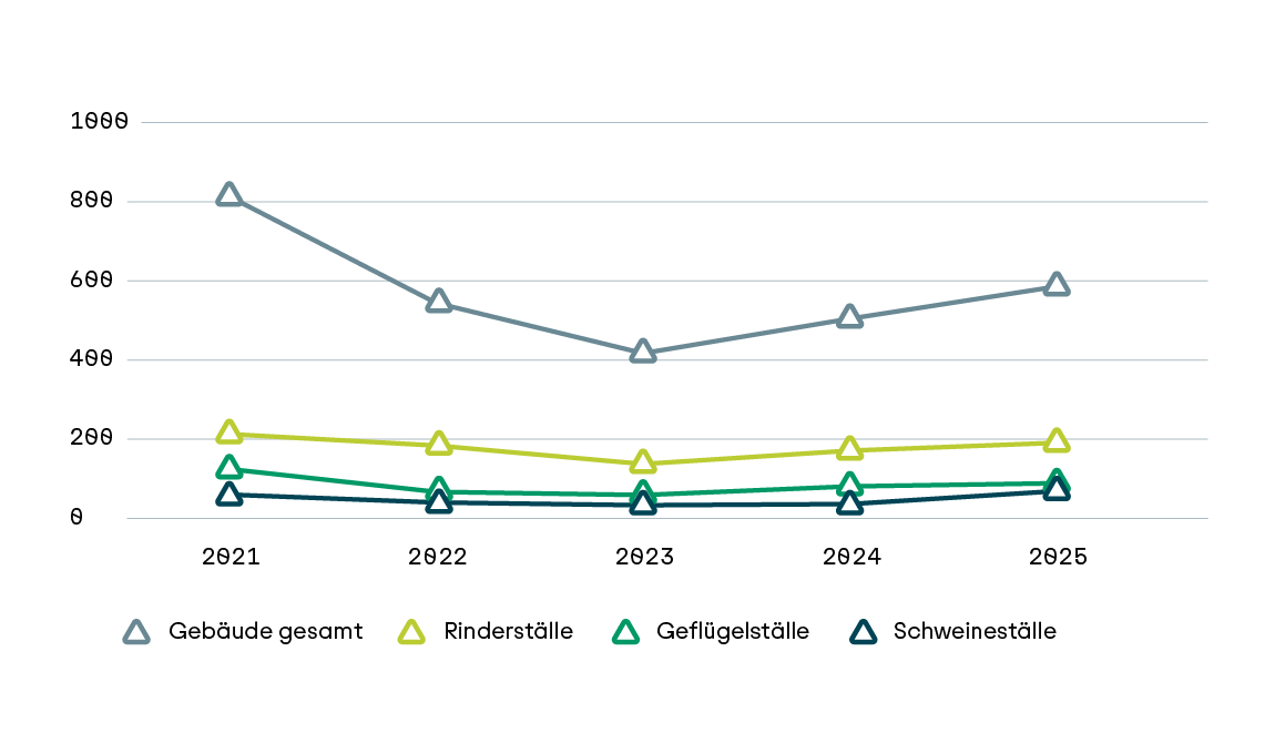 Liniendiagramm mit vier unterschiedlich gefärbten Linien, die die Entwicklung der Anzahl landwirtschaftlicher Gebäudearten von 2021 bis 2025 darstellen. Die Legende ordnet die Farben den Kategorien »Gebäude gesamt«, »Rinderställe«, »Geflügelställe« und »Schweinstall« zu. Die y-Achse ist mit Zahlen von 0 bis 1060 beschriftet, die x-Achse zeigt die Jahre 2021 bis 2025. Die Linie für »Gebäude gesamt« verläuft deutlich oberhalb der anderen und zeigt einen leichten Rückgang von 2021 bis 2023, gefolgt von einem Anstieg bis 2025. Die Linien für »Rinderställe«, »Geflügelställe« und »Schweinstall« verlaufen auf niedrigerem Niveau und zeigen nur geringe Schwankungen über die Jahre.