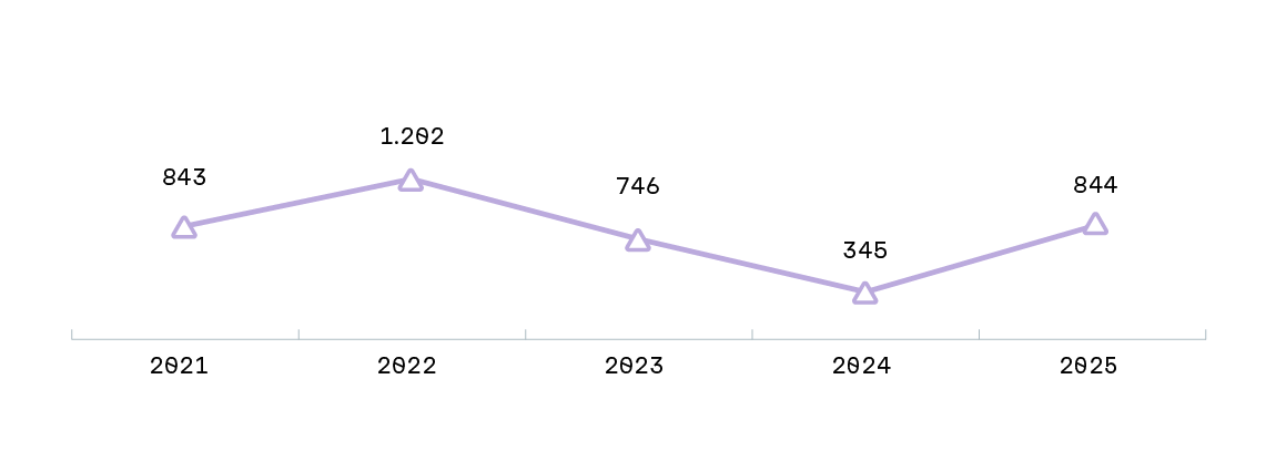 Hellviolette Liniendiagramm mit fünf Datenpunkten, die durch Dreiecke markiert sind. Die waagerechte Achse zeigt die Jahre 2021 bis 2025, die senkrechte Achse ist nicht beschriftet.
Über jedem Punkt steht eine Zahl: 843 für 2021, 1.292 für 2022, 746 für 2023, 345 für 2024 und 844 für 2025. Die Linie steigt von 2021 auf 2022 an, fällt bis 2024 deutlich ab und steigt 2025 wieder an. Das Diagramm steht im Zusammenhang mit dem Förderbericht der Rentenbank.