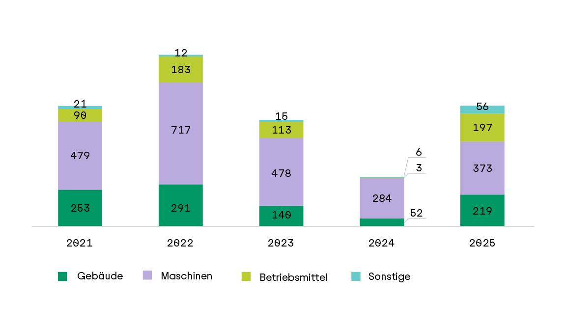 Balkendiagramm mit fünf vertikalen Säulen, die die Fördermittelverteilung der Rentenbank von 2021 bis 2025 zeigen. Jede Säule ist in vier farbige Segmente unterteilt: Grün für Gebäude, Lila für Maschinen, Gelb für Betriebsmittel und Blau für Sonstige. Die Zahlen in den Segmenten geben die jeweiligen Förderbeträge an. Die Säulenhöhe und die Zahlen verdeutlichen, dass die Fördermittel für Maschinen und Gebäude in den Jahren 2022 und 2023 besonders hoch waren, während die Kategorie Sonstige ab 2024 deutlich zunimmt. Die Legende am unteren Rand ordnet die Farben den Kategorien zu.