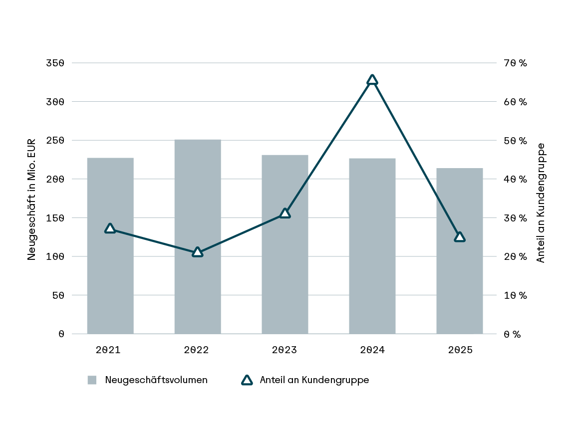 Balken- und Liniendiagramm aus dem Förderbericht der Rentenbank. Die waagerechte Achse zeigt die Jahre 2021 bis 2025. Die linke senkrechte Achse ist mit 'Neugeschäft in Mio. EUR' beschriftet und reicht von 0 bis 360, die rechte senkrechte Achse zeigt Prozentwerte von 0 % bis 70 %. Graue Balken stellen das Neugeschäftsvolumen dar, eine dunkelblaue Linie mit Dreieckssymbolen markiert den Anteil an der Kundengruppe. Das Neugeschäftsvolumen bleibt über die Jahre relativ konstant, während der Anteil an der Kundengruppe 2024 einen deutlichen Höchstwert erreicht und danach wieder sinkt. Die Legende unten erklärt die Zuordnung der Farben und Symbole.