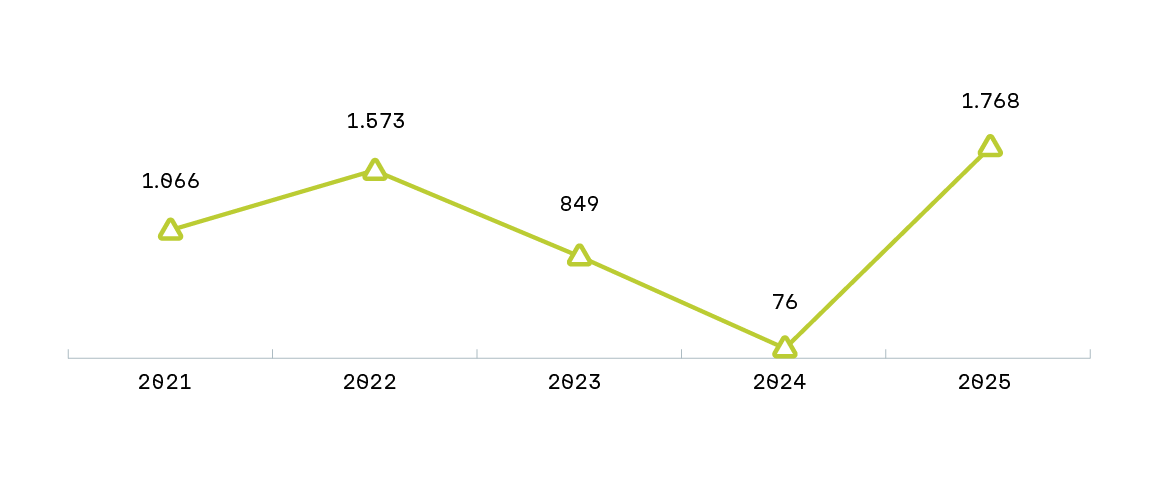 Hellgrüne Liniendiagramm mit fünf Datenpunkten, die jeweils durch ein offenes Dreieck markiert sind. Die waagerechte Achse zeigt die Jahre 2021 bis 2025, die senkrechte Achse ist nicht beschriftet. Über den Punkten stehen die Werte: 1.666 für 2021, 1.573 für 2022, 849 für 2023, 76 für 2024 und 1.768 für 2025. Die Linie fällt von 2021 bis 2024 deutlich ab und steigt 2025 stark an. Das Diagramm stammt aus dem Förderbericht der Rentenbank.