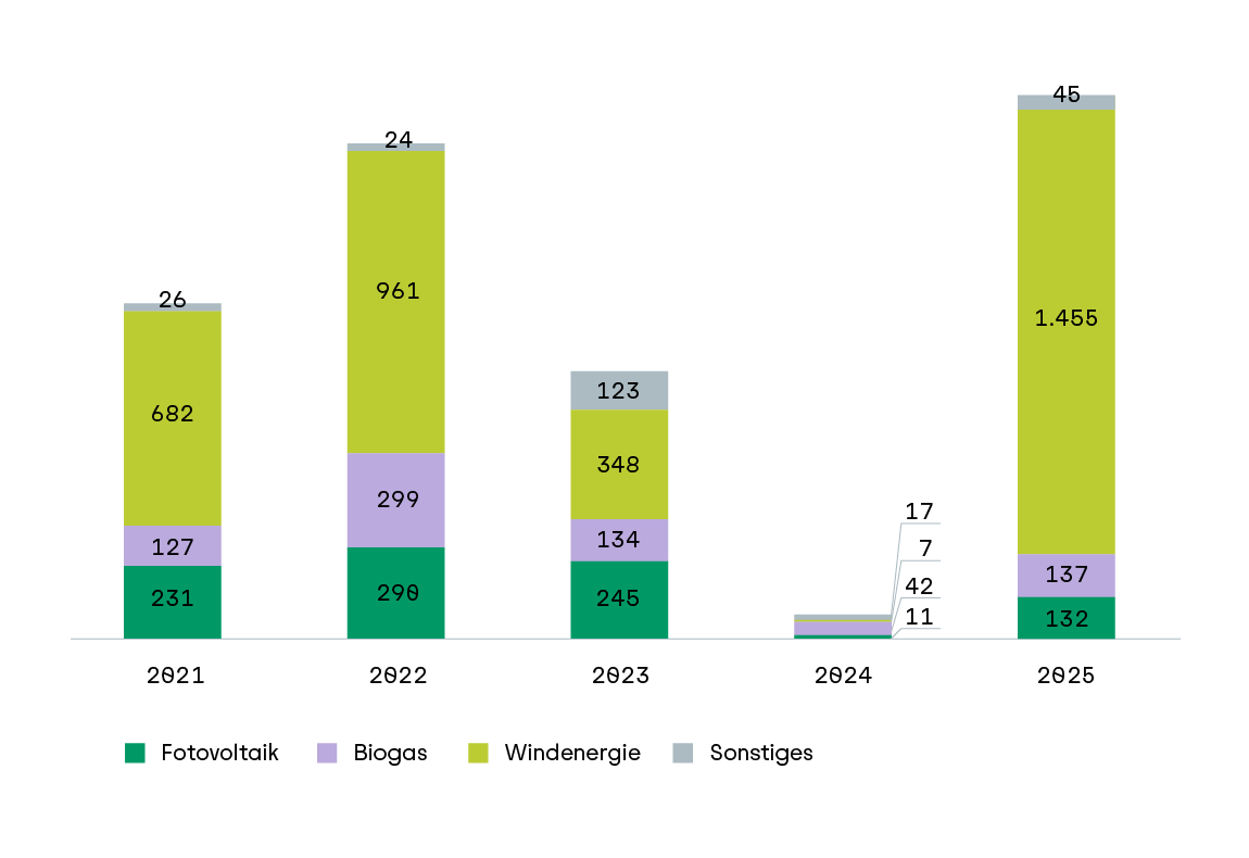 Balkendiagramm mit fünf vertikalen Säulen, die die Förderzahlen der Rentenbank für die Jahre 2021 bis 2025 darstellen. Jede Säule ist in vier farbige Segmente unterteilt, die jeweils für eine Förderkategorie stehen: Fotovoltaik (grün), Biogas (lila), Windenergie (gelb) und Sonstiges (grau). Die Werte sind in den Segmenten als Zahlen angegeben. 2021: Fotovoltaik 127, Biogas 231, Windenergie 682, Sonstiges 26. 2022: Fotovoltaik 298, Biogas 299, Windenergie 961, Sonstiges 24. 2023: Fotovoltaik 243, Biogas 134, Windenergie 348, Sonstiges 123. 2024: Fotovoltaik 11, Biogas 42, Windenergie 17, Sonstiges 7. 2025: Fotovoltaik 132, Biogas 11, Windenergie 1.455, Sonstiges 46. Die Windenergie weist 2025 den höchsten Wert auf. Die Legende am unteren Rand ordnet die Farben den Kategorien zu.