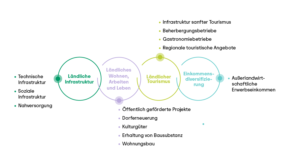 Kreisförmig angeordnete Infografik mit vier farblich abgesetzten Themenbereichen: »Ländliche Infrastruktur«, »Ländliches Wohnen, Arbeiten und Leben«, »Ländlicher Tourismus« und »Einkommensdiversifizierung«. Jeder Bereich ist durch einen Kreis mit Überschrift und stichpunktartige Unterpunkte dargestellt. Die Unterpunkte listen jeweils geförderte Maßnahmen auf, etwa »Technische Infrastruktur«, »Soziale Infrastruktur« und »Nahversorgung« im ersten Bereich, »Öffentlich geförderte Projekte«, »Dorferneuerung«, »Kulturgüter«, »Erhaltung von Bausubstanz« und »Wohnungsbau« im zweiten. Im Bereich »Ländlicher Tourismus« stehen »Infrastruktur sanfter Tourismus«, »Beherbergungsbetriebe«, »Gastronomiebetriebe« und »Regionale touristische Angebote«. Der vierte Bereich »Einkommensdiversifizierung« ist mit dem Stichpunkt »Außerlandwirtschaftliche Erwerbseinkommen« versehen. Die Gestaltung ist klar, mit dünnen Linien und dezenten Farben. Die Infografik trägt den Bezug zum Förderbericht der Rentenbank.