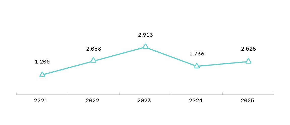 Ein einfaches Liniendiagramm mit fünf Datenpunkten zeigt die Entwicklung einer Kennzahl im Zeitraum von 2021 bis 2025. Die Werte sind oberhalb der jeweiligen Punkte notiert: 2021 liegt der Wert bei 1.289, 2022 bei 2.953, 2023 bei 2.913, 2024 bei 1.736 und 2025 bei 2.925. Die Linie steigt von 2021 bis 2022 deutlich an, bleibt 2023 nahezu konstant, fällt 2024 stark ab und steigt 2025 wieder an. Das Diagramm ist Teil des Förderberichts der Rentenbank.