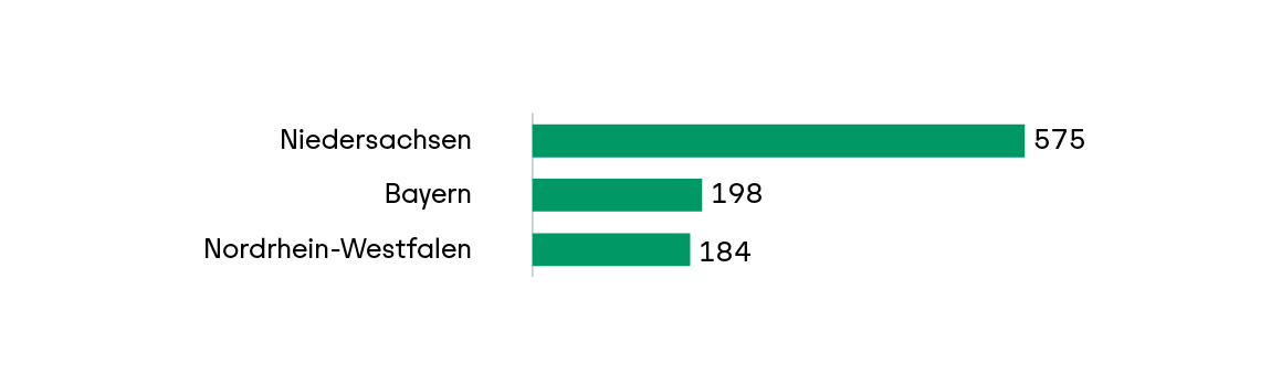 Balkendiagramm mit drei waagerechten, grünen Balken. Die Balken stehen für die Bundesländer Niedersachsen, Bayern und Nordrhein-Westfalen. Niedersachsen hat mit 575 den längsten Balken, gefolgt von Bayern mit 198 und Nordrhein-Westfalen mit 184. Die Zahlen stehen rechts neben den jeweiligen Balken. Die Beschriftungen der Bundesländer befinden sich links neben den Balken. Das Diagramm stammt aus dem Förderbericht der Rentenbank.