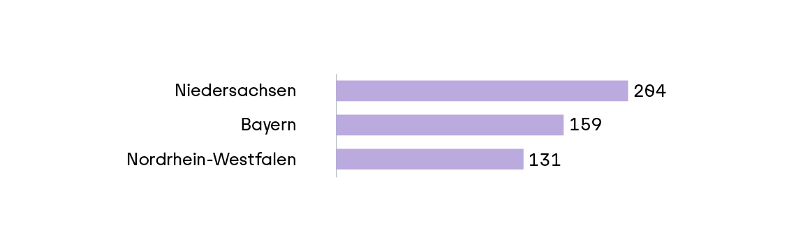 Waagerechte Balkendiagramm mit drei lilafarbenen Balken. Die Balken stehen für die Bundesländer Niedersachsen, Bayern und Nordrhein-Westfalen. Rechts neben den Balken stehen die Zahlen: Niedersachsen 294, Bayern 159, Nordrhein-Westfalen 131. Die Balkenlänge entspricht jeweils dem Zahlenwert. Das Diagramm stammt aus dem Förderbericht der Rentenbank.