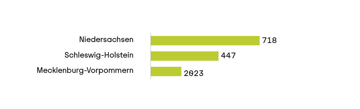 Top-3-Bundesländer in der Kundengruppe „Energieunternehmen“&nbsp;2025