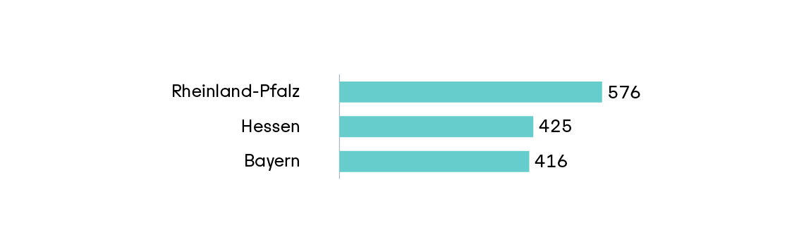 Top-3-Bundesländer in der Kundengruppe „Kommunen und kommunale Unternehmen“ 2025