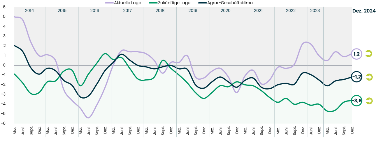 Liniendiagramm zur Einordnung der aktuellen sowie der zukünftigen wirtschaftlichen Lage der Landwirtschaft vom März 2014 bis zum Dezember 2024. Ebenfalls ist der Agrar-Geschäftsklimaindex abgebildet.