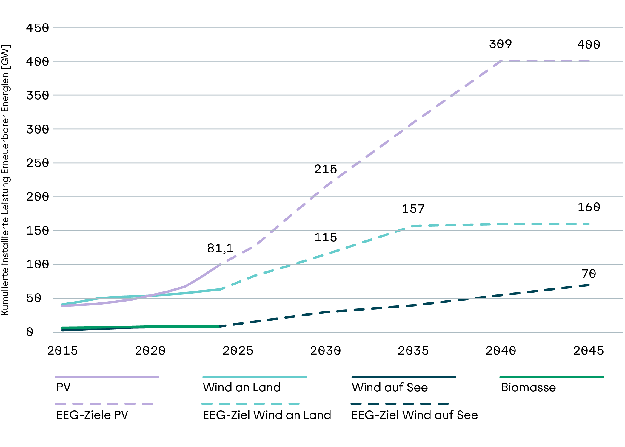 Liniendiagramm zu den Ausbauzielen der Erneuerbaren Energien bis 2045.