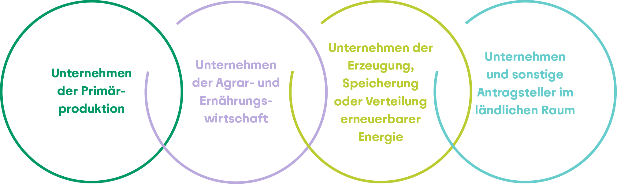 Gliederung der Kundengruppen in überlappenden Kreisen: Unternehmen der Primärproduktion, Unternehmen der Agrar- und Ernährungswirtschaft, Unternehmen der Erzeugung, Speicherung oder Verteilung erneuerbarer Energien, Unternehmen und sonstige Antragssteller im ländlichen Raum
	