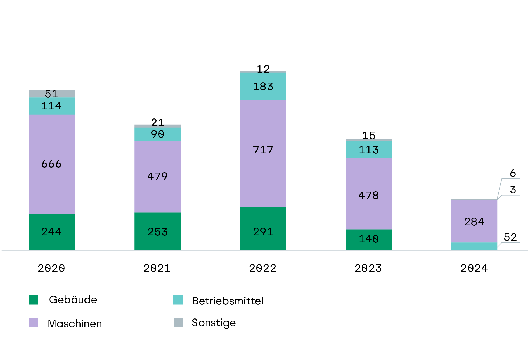 Säulendiagramm zum Neugeschäftsvolumen in den Programmkrediten in Mio. Euro von 2020 bis 2024  in der Fördersparte Agrar- und Ernährungswirtschaft aufgeteilt in die einzelnen Verwendungszwecke.