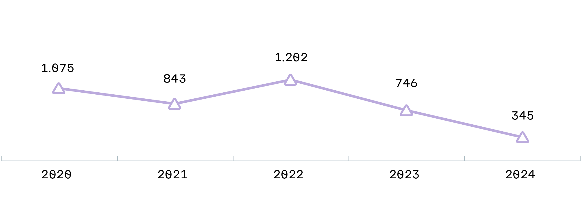 Liniendiagramm mit dem Neugeschäftsvolumen der Programmkredite in Mio. Euro von 2020 bis 2024 in der Fördersparte Agrar- und Ernährungswirtschaft.