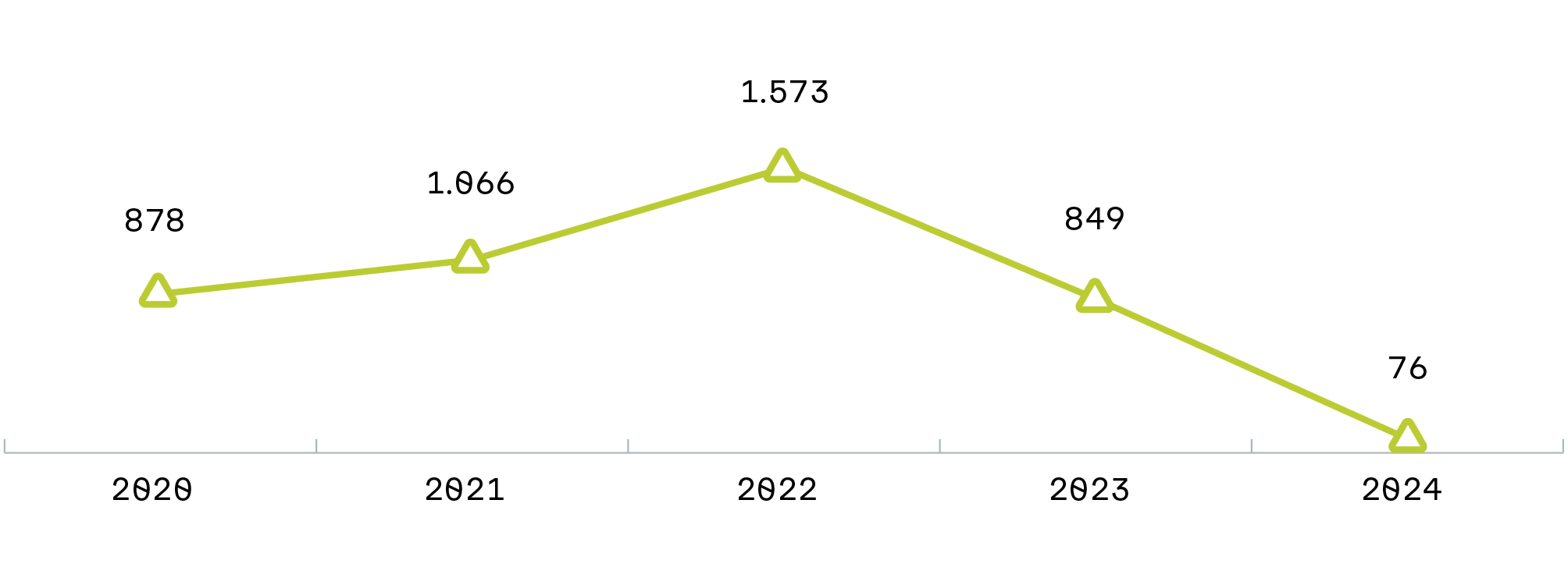 Liniendiagramm mit dem Neugeschäftsvolumen der Programmkredite in Mio. Euro von 2020 bis 2024 in der Fördersparte Erneuerbare Energien.