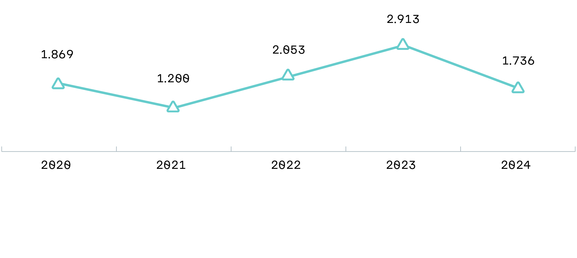 Liniendiagramm mit dem Neugeschäftsvolumen der Programmkredite in Mio. Euro von 2020 bis 2024 in der Fördersparte Ländliche Entwicklung. 