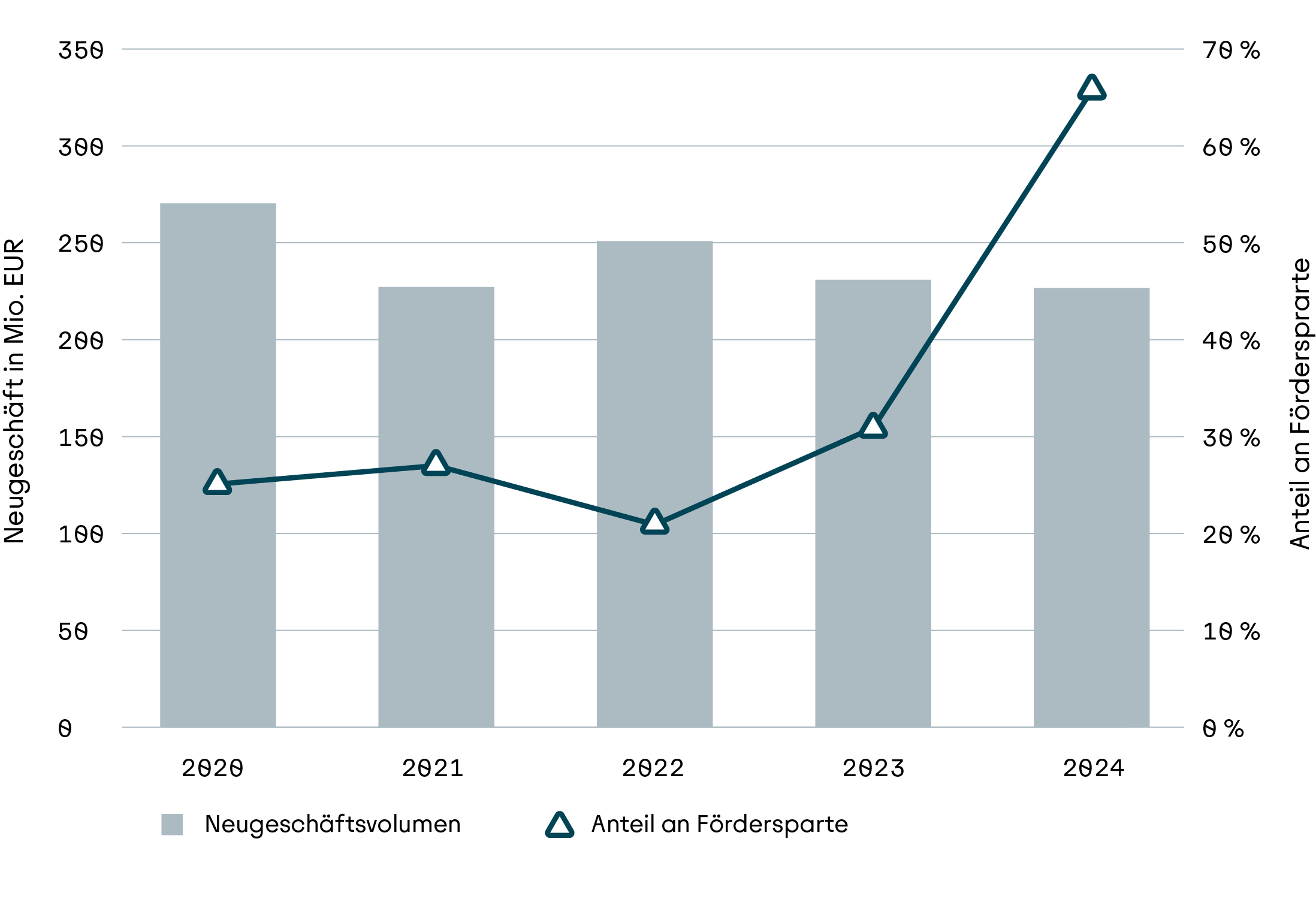 Säulendiagramm zum Neugeschäft der Lohnunternehmen in den Programmkrediten von 2020 bis 2024 in Mio. Euro mit dem Anteil an der Fördersparte Agrar- und Ernährungswirtschaft.