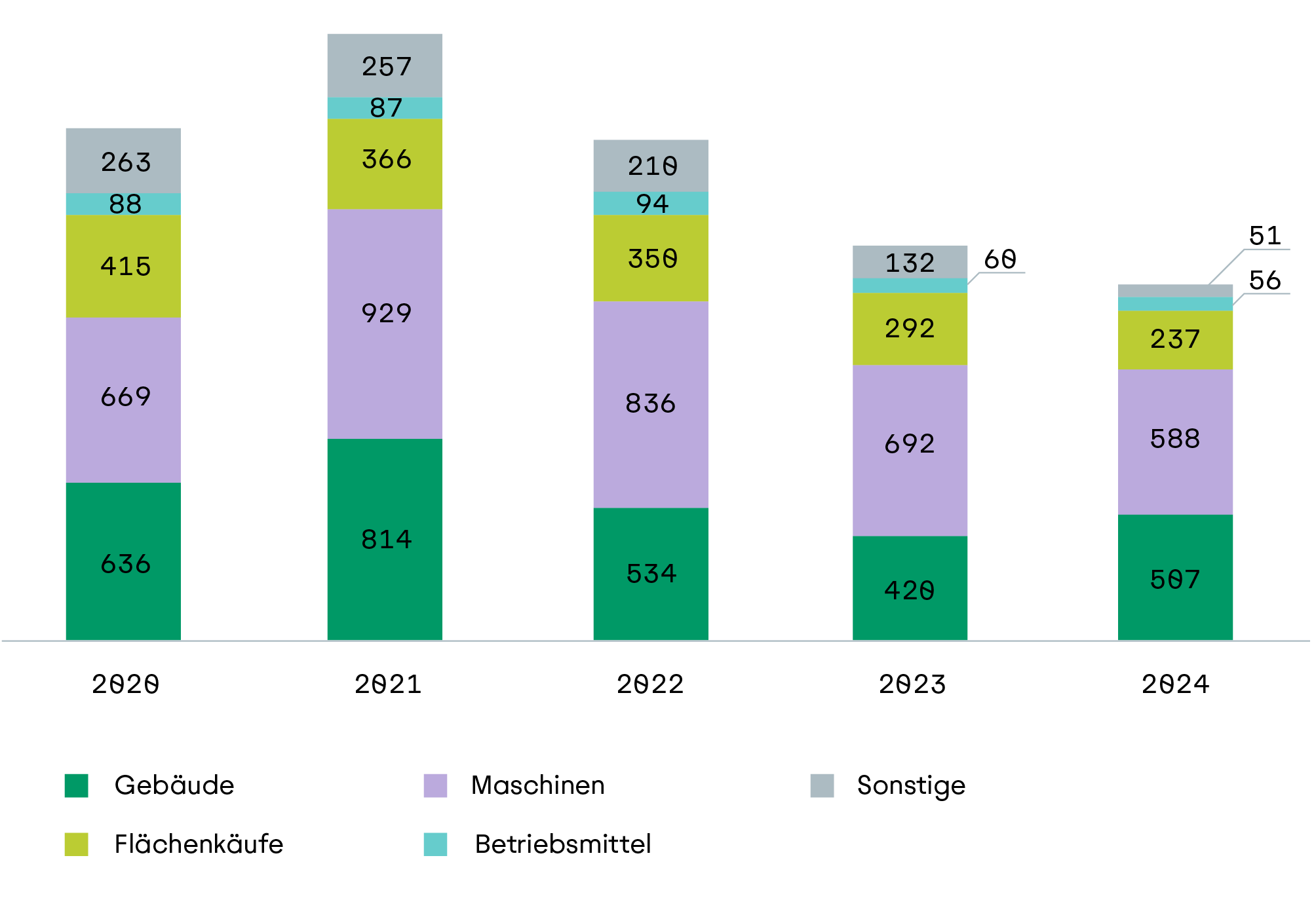 Säulendiagramm zum Neugeschäftsvolumen der Programmkrediten in Mio. Euro von 2020 bis 2024  in der Fördersparte Landwirtschaft aufgeteilt in die einzelnen Verwendungszwecke.