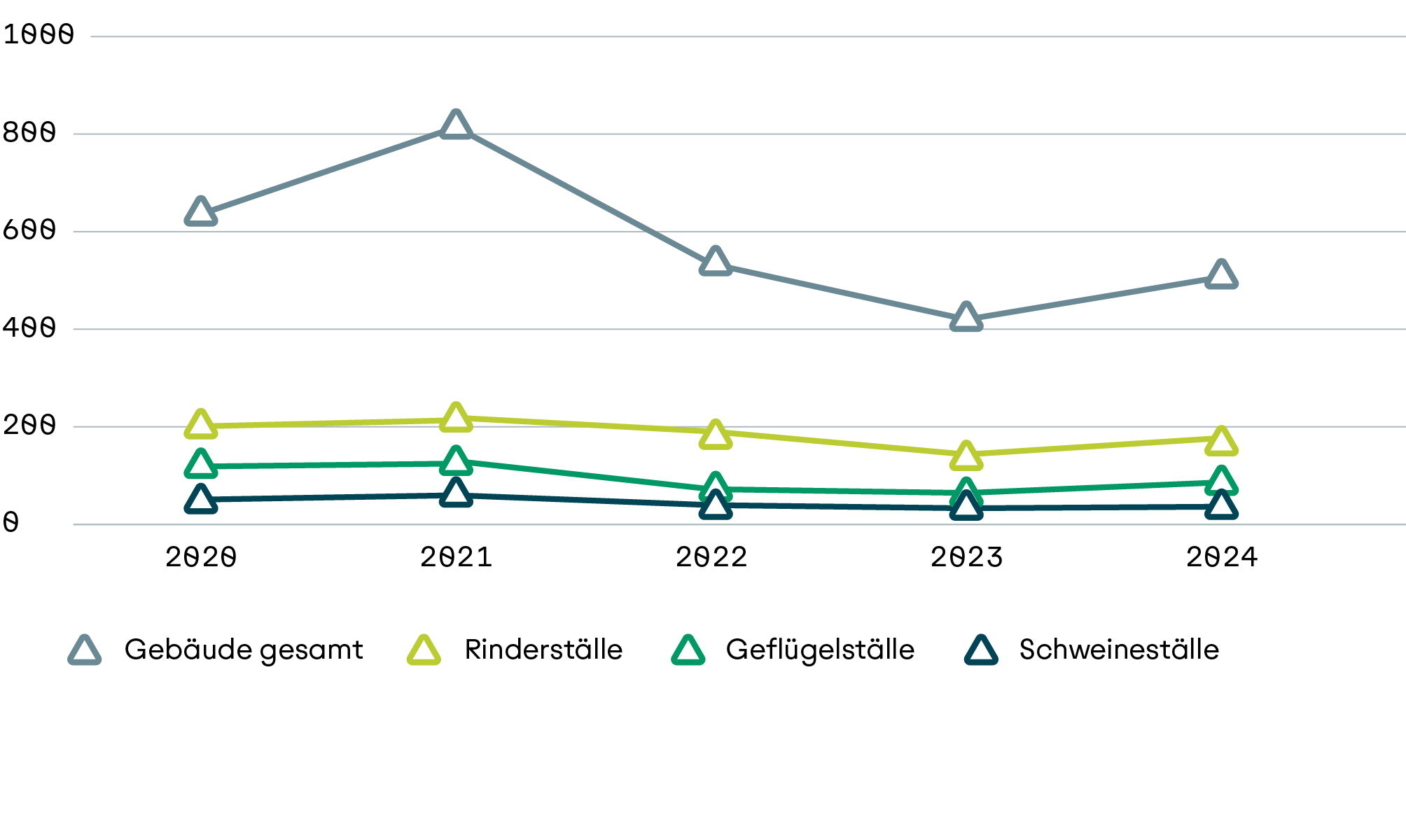 Linindiagramm mit dem Neugeschäftsvolumen zu den Stallbauten in der Fördersparte Landwirtschaft von 2020 bis 2024. Abgebildet sind die Kategorien Geflügelställe, Schweineställe, Rinderställe und Gebäude gesamt.