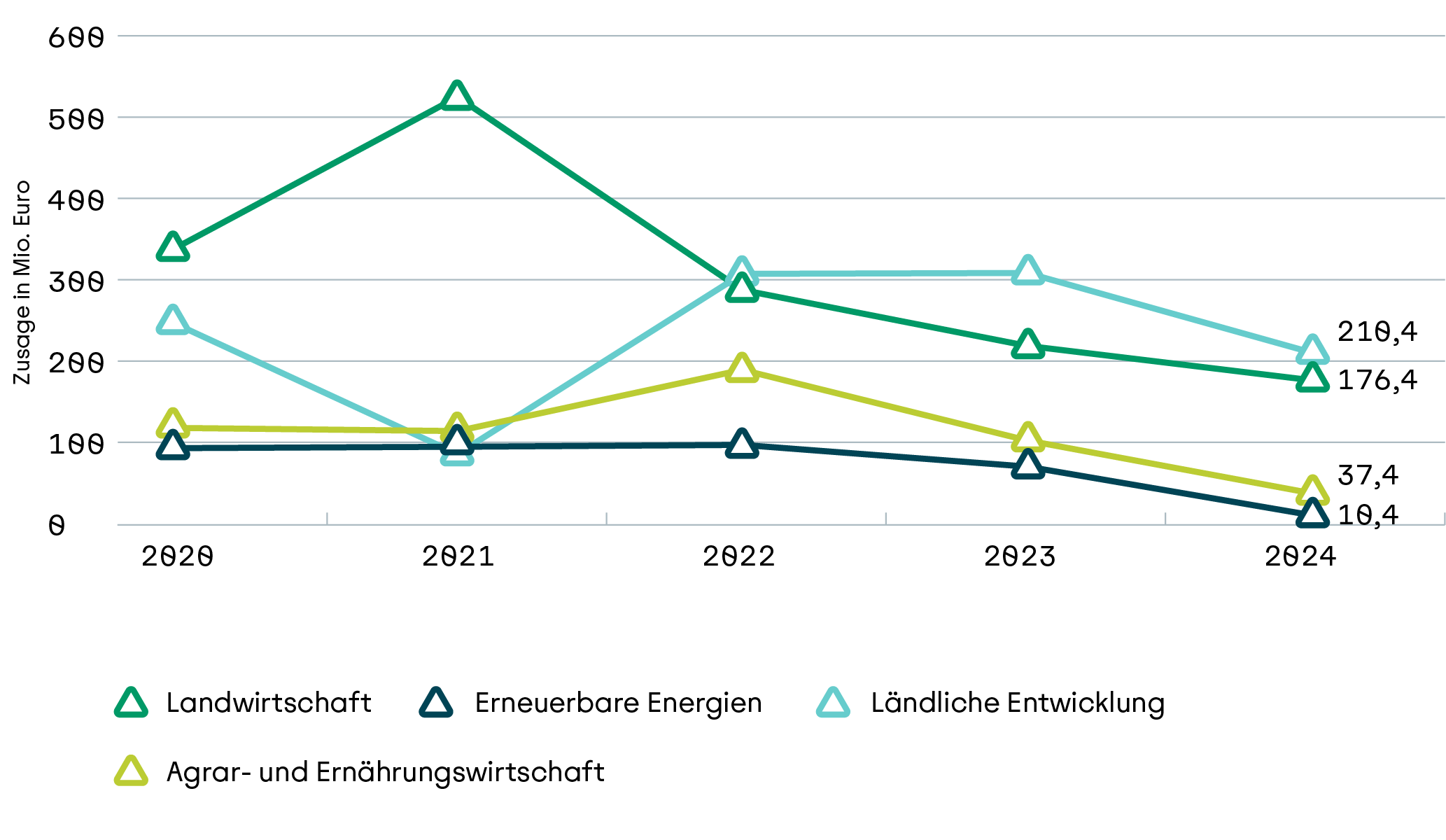 Liniendiagramm  zum Neugeschäftsvolumen in den Sparten Landwirtschaft, Agrar- und Ernährungswirtschaft, Erneuerbare Energien und Ländliche Entwicklung von 2020 - 2024 in Bayern.