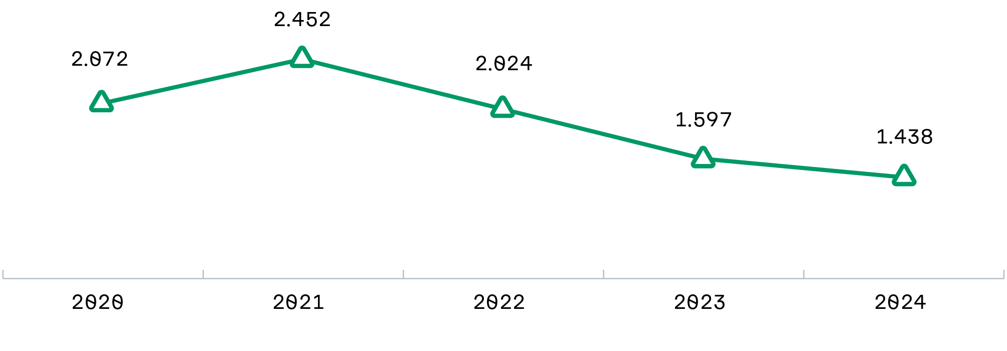 Liniendiagramm mit dem Neugeschäftsvolumen der Programmkredite in Mio. Euro von 2020 bis 2024 in der Fördersparte Landwirtschaft.