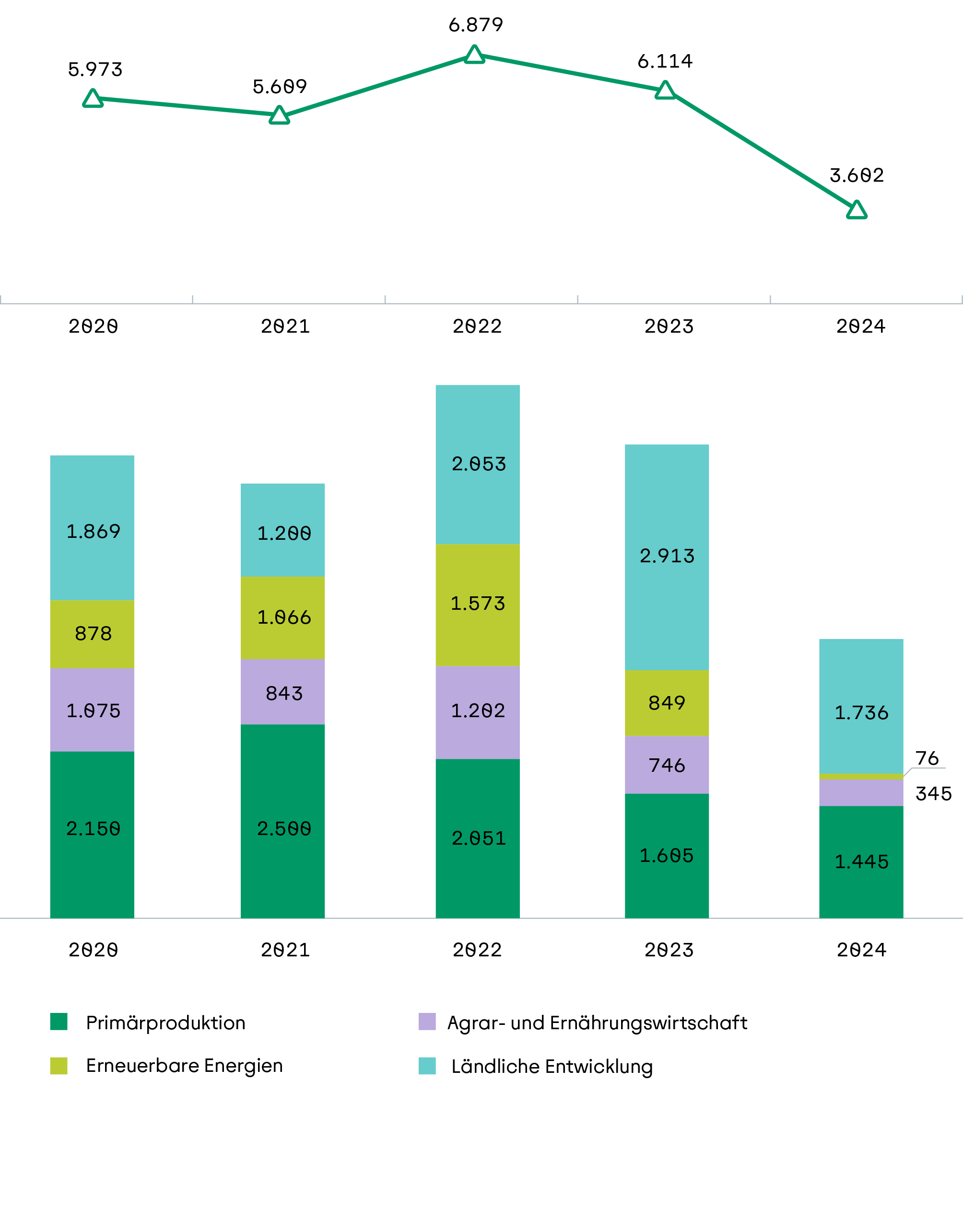 Linien- und Säulendiagramm zum Neugeschäftsvolumen in den Programmkrediten in Mio. Euro von 2020 bis 2024. Säulendiagramm aufgeteilt in die einzelnen Fördersparten: Primärproduktion, Agrar- und Ernährungswirtschaft, Enrneuerbare Energien und Ländliche Entwicklung.