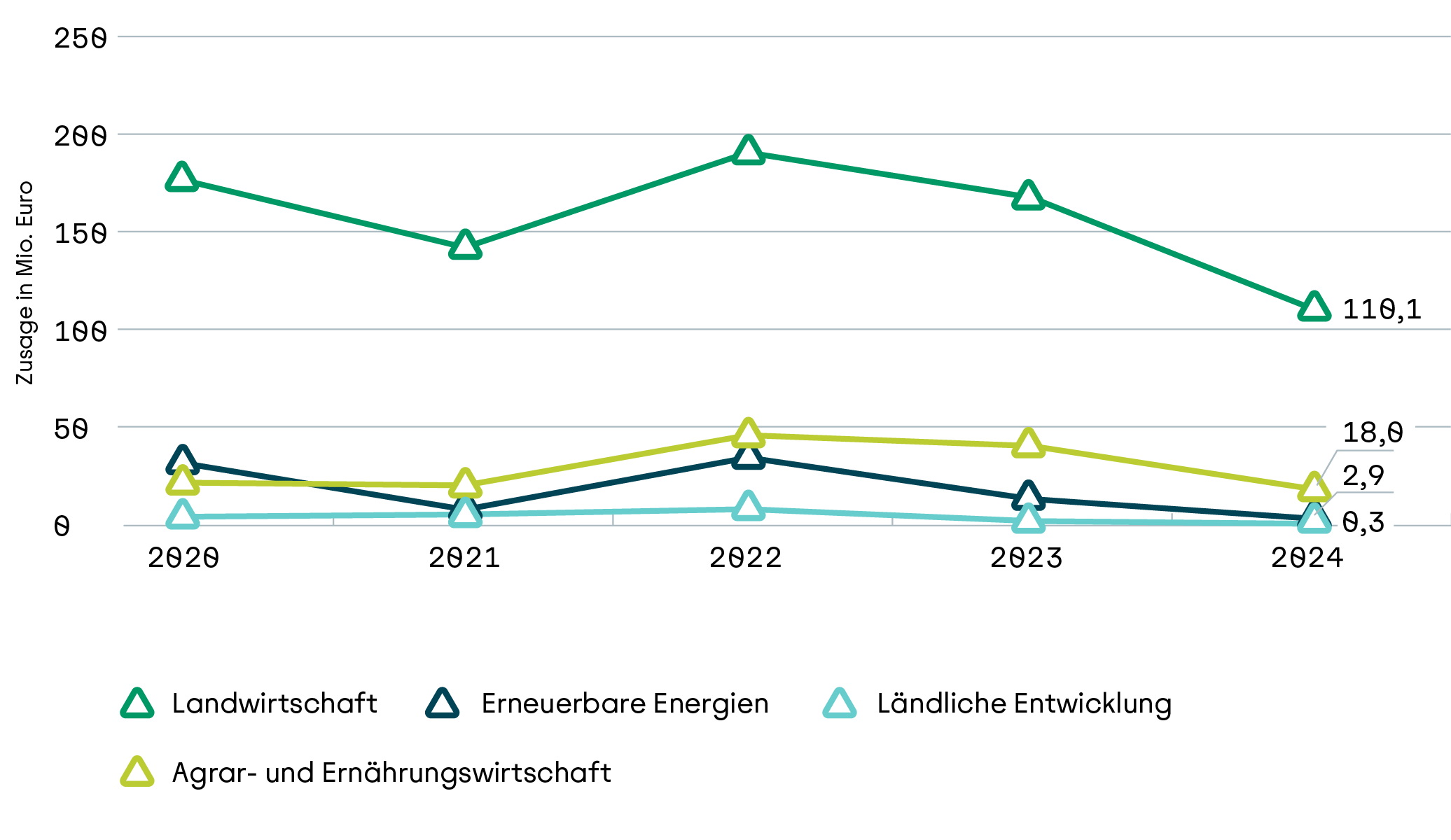 Liniendiagramm zum Neugeschäftsvolumen in den Sparten Landwirtschaft, Agrar- und Ernährungswirtschaft, Erneuerbare Energien und Ländliche Entwicklung von 2020 - 2024 in Mecklenburg-Vorpommern.