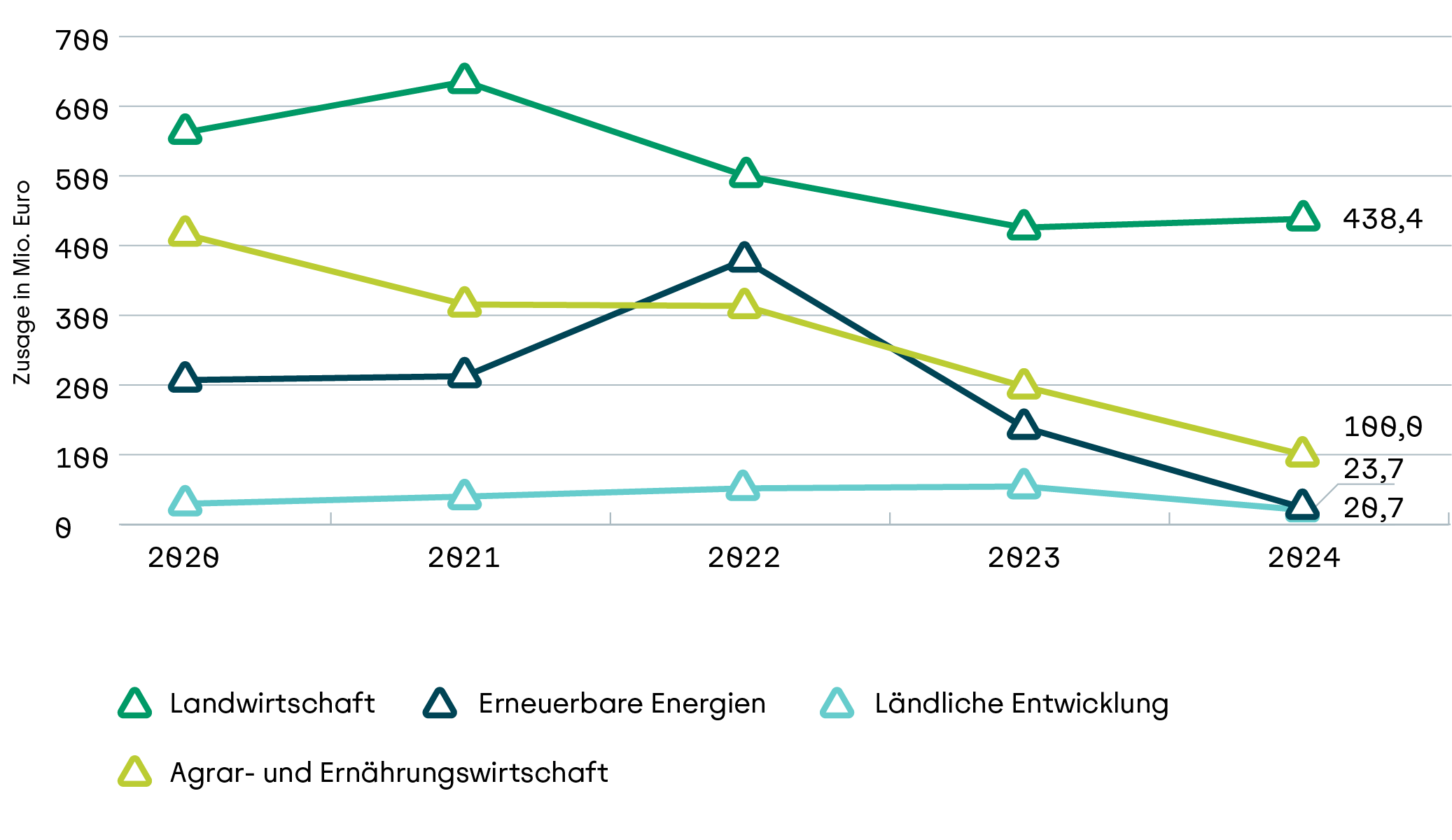 Liniendiagramm zum Neugeschäftsvolumen in den Sparten Landwirtschaft, Agrar- und Ernährungswirtschaft, Erneuerbare Energien und Ländliche Entwicklung von 2020 - 2024 in Niedersachsen.