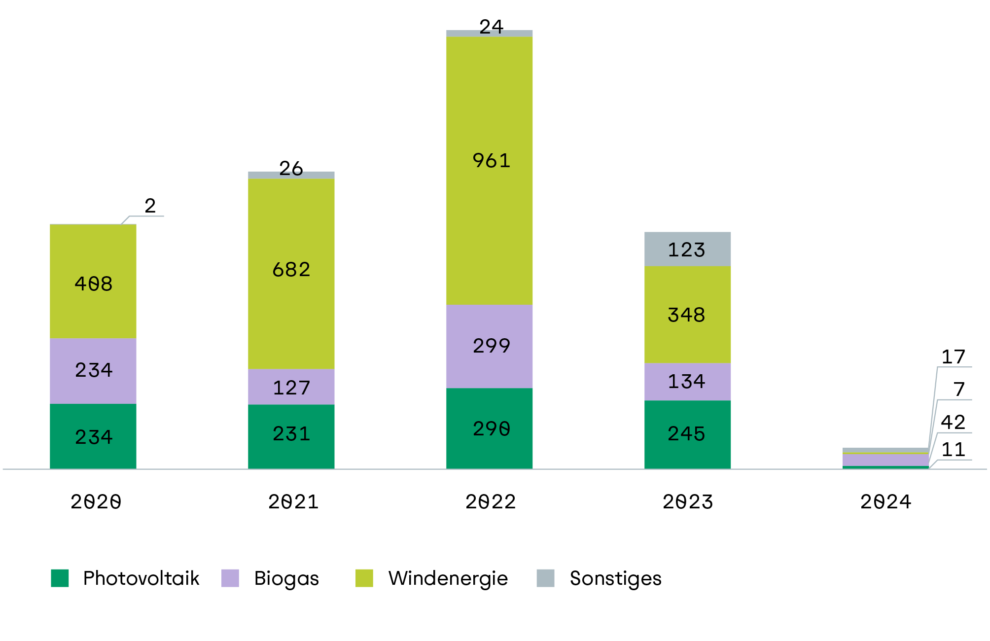 Säulendiagramm zum Neugeschäftsvolumen in den Programmkrediten in Mio. Euro von 2020 bis 2024  in der Fördersparte Landwirtschaft aufgeteilt in die verschiedenen Erzeugungsarten.
