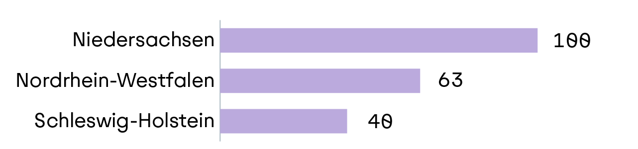 Balkendiagramm zu Top-3-Bundesländer in der Fördersparte Agrar- und Ernährungswirtschaft im Jahr 2024