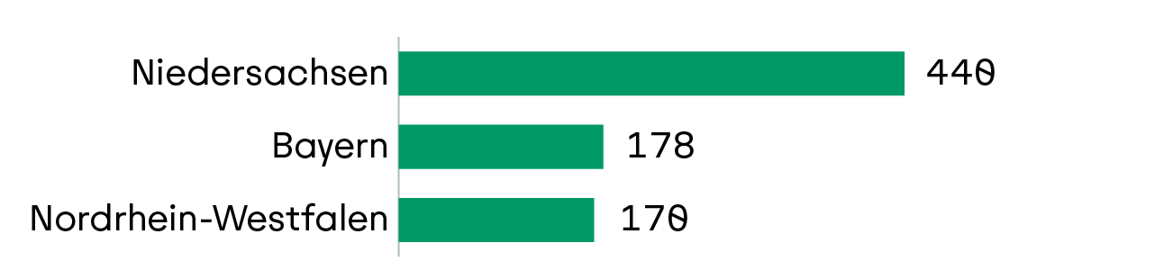 Balkendiagramm zu Top-3-Bundesländer in der Primärproduktion im Jahr 2024