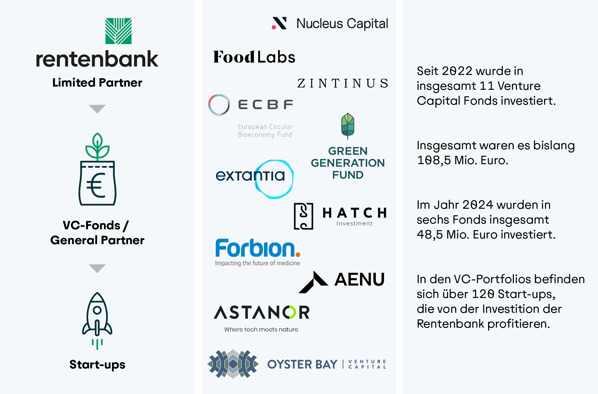 Ablaufdiagram zur Förderung von Start-ups über das Venture Capital. Ein graues Viereck mit den Logos aller VC-Investments der Rentenbank.