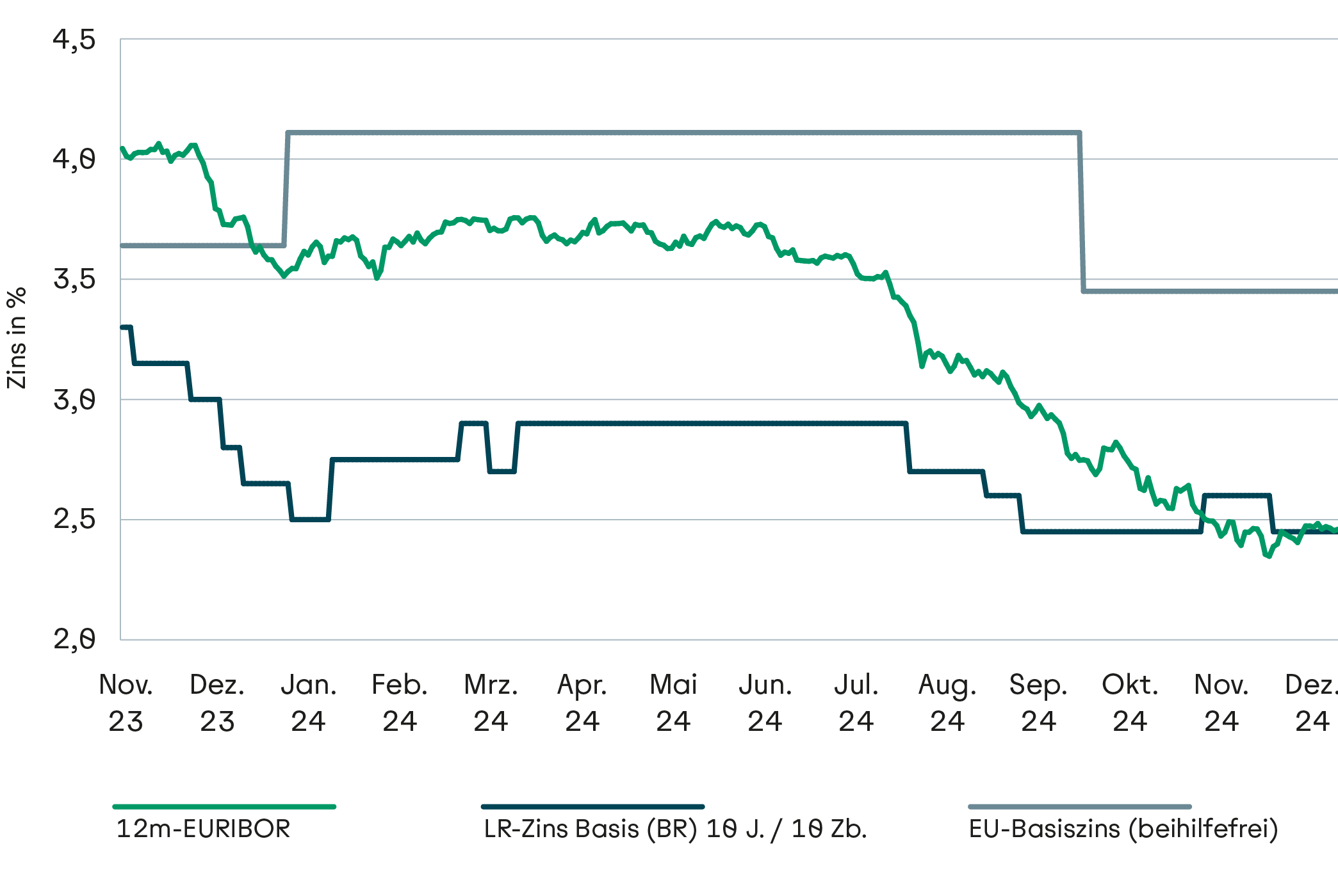 Liniendiagramm mit drei Zinssätzen von November 2023 und Dezember 2024. Es handelt sich um den LR-Zins Basis (Beihilferelevant), den EU-Basiszins und den 12m-EURIBOR. 
