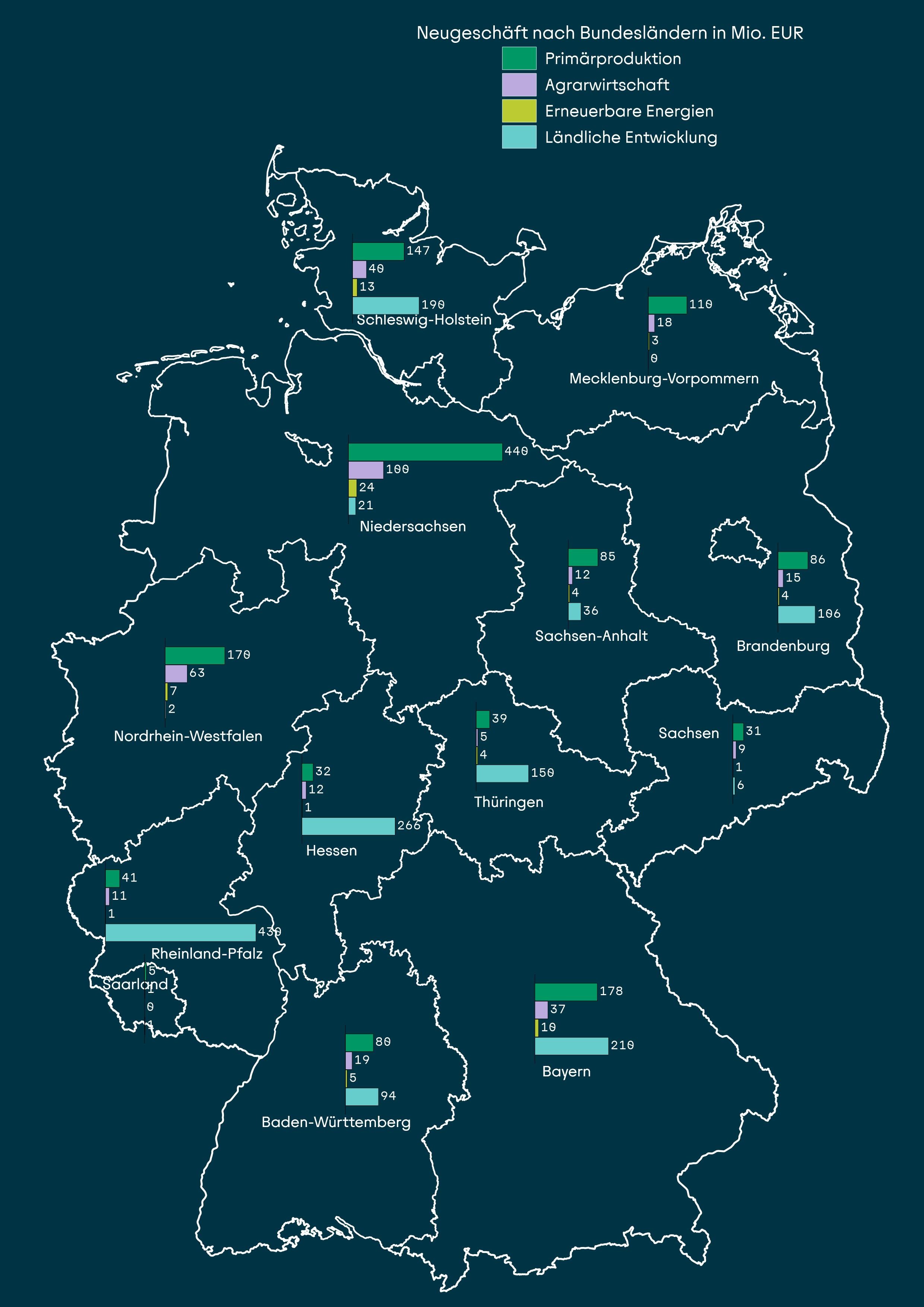 Deutschlandkarte mit der regionalen Verteilung des Programmkreditgeschäfts auf Bundeslandebene und aufgeteilt in die verschiedenen Fördersparten.