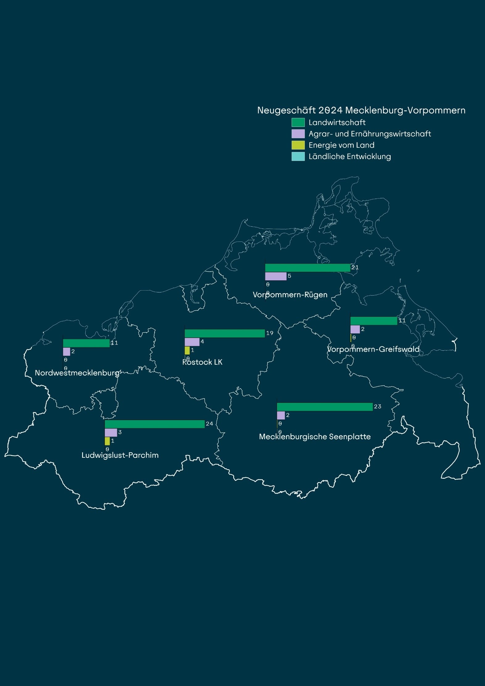 Bundesland Mecklenburg-Vorpommern mit der regionalen Verteilung des Programmkreditgeschäftvolumens 2024 auf Kreisebene und aufgeteilt in die verschiedenen Fördersparten.
