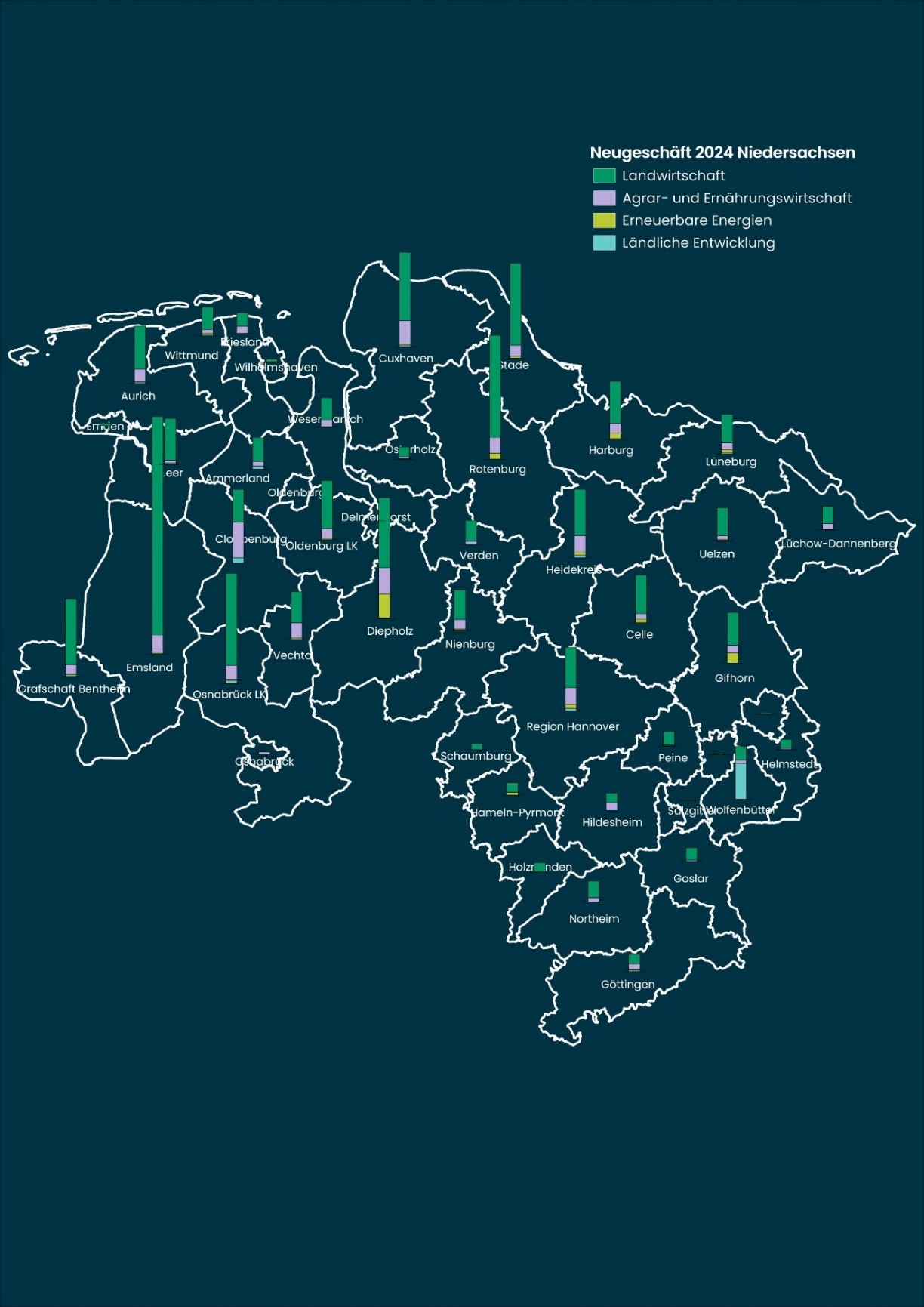 Bundesland Niedersachsen mit der regionalen Verteilung des Programmkreditgeschäftvolumens 2024 auf Kreisebene und aufgeteilt in die verschiedenen Fördersparten.